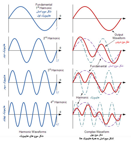 شکل موج سینوسی دارای هارمونیک
